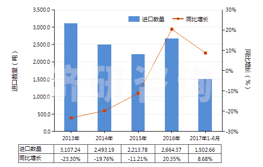 2013-2017年6月中國其他初級形狀的乙酸乙烯酯共聚物(HS39052900)進(jìn)口量及增速統(tǒng)計
